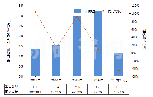 2013-2017年7月中國色織的粘膠長絲機織物(按重量計粘膠纖維長絲、扁條或類似品含量≥85%)(HS54082310)出口量及增速統(tǒng)計